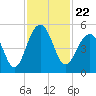 Tide chart for 0.8 mile above entrance, Shipyard Creek, South Carolina on 2021/11/22