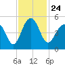 Tide chart for 0.8 mile above entrance, Shipyard Creek, South Carolina on 2021/11/24