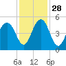 Tide chart for 0.8 mile above entrance, Shipyard Creek, South Carolina on 2021/11/28