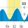 Tide chart for 0.8 mile above entrance, Shipyard Creek, South Carolina on 2021/12/11