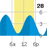 Tide chart for 0.8 mile above entrance, Shipyard Creek, South Carolina on 2021/12/28