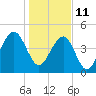 Tide chart for 0.8 mile above entrance, Shipyard Creek, South Carolina on 2022/01/11