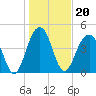 Tide chart for 0.8 mile above entrance, Shipyard Creek, South Carolina on 2022/01/20