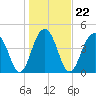 Tide chart for 0.8 mile above entrance, Shipyard Creek, South Carolina on 2022/01/22