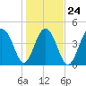 Tide chart for 0.8 mile above entrance, Shipyard Creek, South Carolina on 2022/01/24