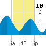 Tide chart for 0.8 mile above entrance, Shipyard Creek, South Carolina on 2022/02/10