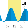 Tide chart for 0.8 mile above entrance, Shipyard Creek, South Carolina on 2022/02/18