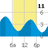 Tide chart for 0.8 mile above entrance, Shipyard Creek, South Carolina on 2022/03/11