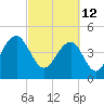 Tide chart for 0.8 mile above entrance, Shipyard Creek, South Carolina on 2022/03/12