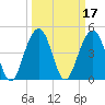 Tide chart for 0.8 mile above entrance, Shipyard Creek, South Carolina on 2022/03/17