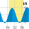 Tide chart for 0.8 mile above entrance, Shipyard Creek, South Carolina on 2022/03/19