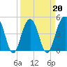 Tide chart for 0.8 mile above entrance, Shipyard Creek, South Carolina on 2022/03/20
