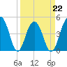 Tide chart for 0.8 mile above entrance, Shipyard Creek, South Carolina on 2022/03/22