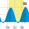 Tide chart for 0.8 mile above entrance, Shipyard Creek, South Carolina on 2022/03/31