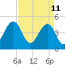 Tide chart for 0.8 mile above entrance, Shipyard Creek, South Carolina on 2022/04/11