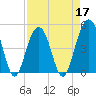 Tide chart for 0.8 mile above entrance, Shipyard Creek, South Carolina on 2022/04/17