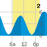 Tide chart for 0.8 mile above entrance, Shipyard Creek, South Carolina on 2022/05/2