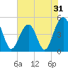 Tide chart for 0.8 mile above entrance, Shipyard Creek, South Carolina on 2022/05/31