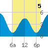 Tide chart for 0.8 mile above entrance, Shipyard Creek, South Carolina on 2022/05/5