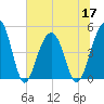 Tide chart for 0.8 mile above entrance, Shipyard Creek, South Carolina on 2022/06/17
