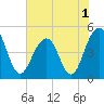Tide chart for 0.8 mile above entrance, Shipyard Creek, South Carolina on 2022/06/1