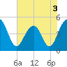 Tide chart for 0.8 mile above entrance, Shipyard Creek, South Carolina on 2022/06/3