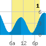 Tide chart for 0.8 mile above entrance, Shipyard Creek, South Carolina on 2022/07/1