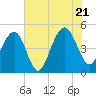 Tide chart for 0.8 mile above entrance, Shipyard Creek, South Carolina on 2022/07/21