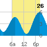Tide chart for 0.8 mile above entrance, Shipyard Creek, South Carolina on 2022/07/26