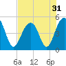 Tide chart for 0.8 mile above entrance, Shipyard Creek, South Carolina on 2022/07/31