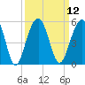 Tide chart for 0.8 mile above entrance, Shipyard Creek, South Carolina on 2022/09/12