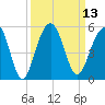 Tide chart for 0.8 mile above entrance, Shipyard Creek, South Carolina on 2022/09/13
