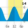 Tide chart for 0.8 mile above entrance, Shipyard Creek, South Carolina on 2022/09/14