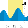 Tide chart for 0.8 mile above entrance, Shipyard Creek, South Carolina on 2022/09/18