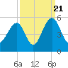 Tide chart for 0.8 mile above entrance, Shipyard Creek, South Carolina on 2022/09/21