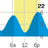 Tide chart for 0.8 mile above entrance, Shipyard Creek, South Carolina on 2022/09/22