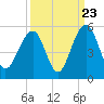 Tide chart for 0.8 mile above entrance, Shipyard Creek, South Carolina on 2022/09/23