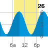 Tide chart for 0.8 mile above entrance, Shipyard Creek, South Carolina on 2022/09/26