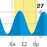 Tide chart for 0.8 mile above entrance, Shipyard Creek, South Carolina on 2022/09/27