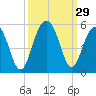 Tide chart for 0.8 mile above entrance, Shipyard Creek, South Carolina on 2022/09/29