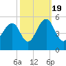 Tide chart for 0.8 mile above entrance, Shipyard Creek, South Carolina on 2022/10/19