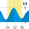 Tide chart for 0.8 mile above entrance, Shipyard Creek, South Carolina on 2022/11/13