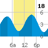 Tide chart for 0.8 mile above entrance, Shipyard Creek, South Carolina on 2022/11/18
