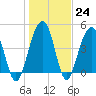 Tide chart for 0.8 mile above entrance, Shipyard Creek, South Carolina on 2023/01/24