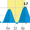 Tide chart for 0.8 mile above entrance, Shipyard Creek, South Carolina on 2023/05/17