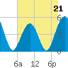 Tide chart for 0.8 mile above entrance, Shipyard Creek, South Carolina on 2023/05/21