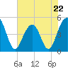 Tide chart for 0.8 mile above entrance, Shipyard Creek, South Carolina on 2023/05/22