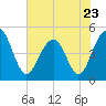 Tide chart for 0.8 mile above entrance, Shipyard Creek, South Carolina on 2023/05/23