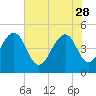 Tide chart for 0.8 mile above entrance, Shipyard Creek, South Carolina on 2023/05/28