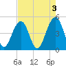 Tide chart for 0.8 mile above entrance, Shipyard Creek, South Carolina on 2023/05/3